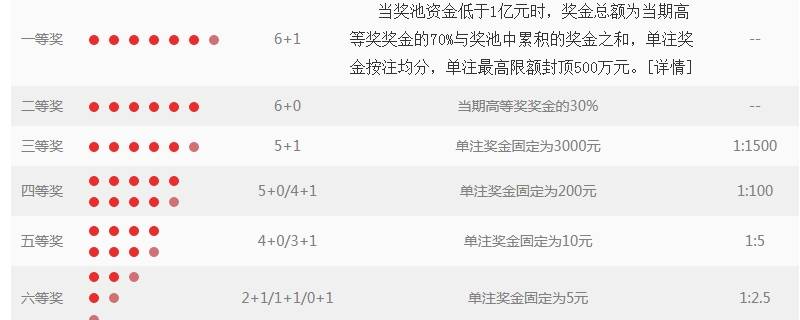 双色球怎么算中奖(双色球中奖规则和奖金)